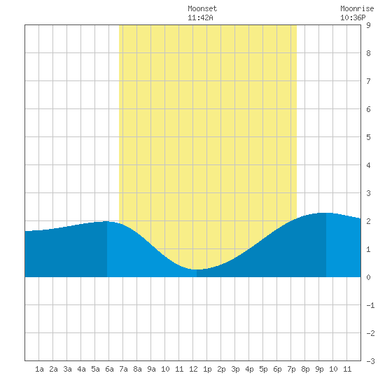 Lighthouse Point tide chart for Monday, September 4, 2023