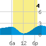 Lighthouse Point tide chart for Monday, September 4, 2023