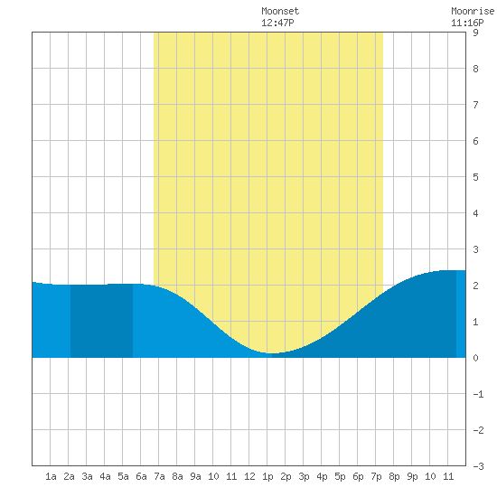 Lighthouse Point tide chart for Tuesday, September 5, 2023