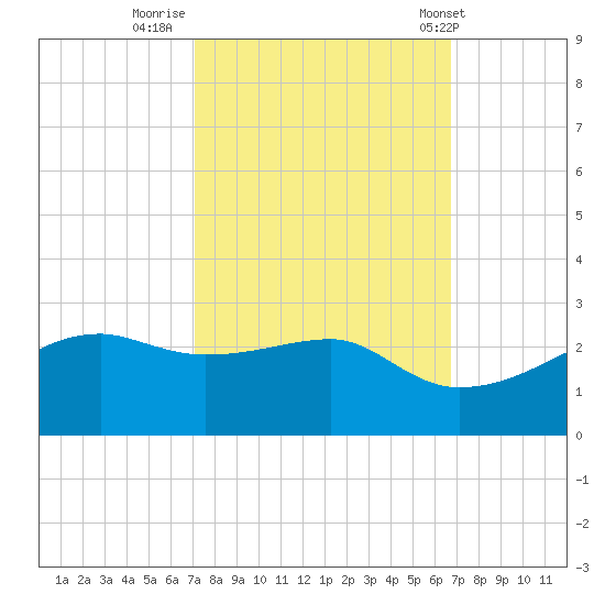 Lighthouse Point tide chart for Wednesday, October 11, 2023