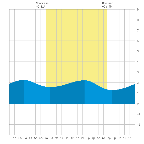 Lighthouse Point tide chart for Thursday, October 12, 2023