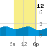 Lighthouse Point tide chart for Thursday, October 12, 2023
