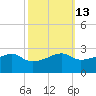 Lighthouse Point tide chart for Friday, October 13, 2023