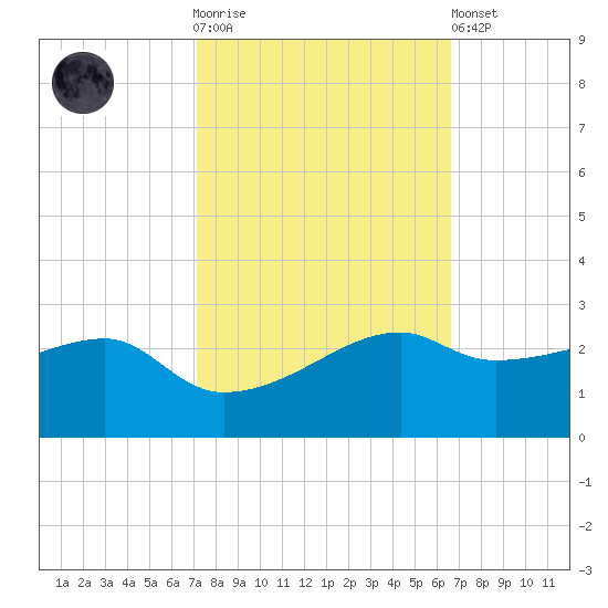 Lighthouse Point tide chart for Saturday, October 14, 2023