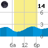 Lighthouse Point tide chart for Saturday, October 14, 2023