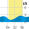 Lighthouse Point tide chart for Sunday, October 15, 2023