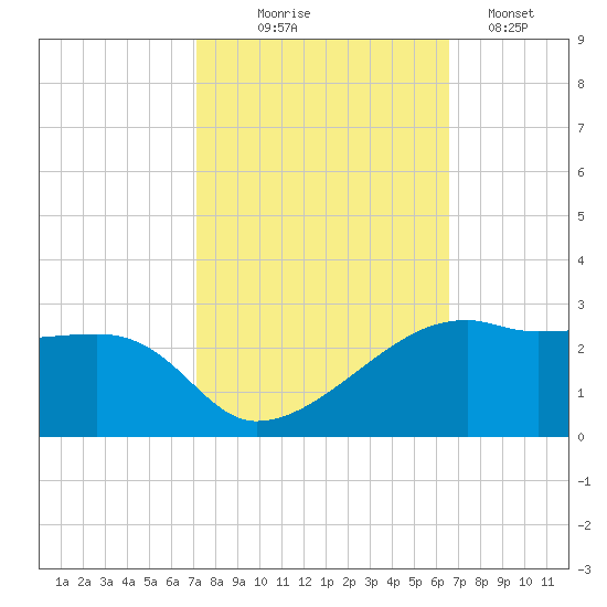 Lighthouse Point tide chart for Tuesday, October 17, 2023