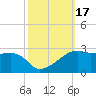 Lighthouse Point tide chart for Tuesday, October 17, 2023