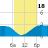 Lighthouse Point tide chart for Wednesday, October 18, 2023
