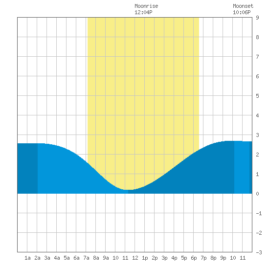 Lighthouse Point tide chart for Thursday, October 19, 2023