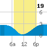 Lighthouse Point tide chart for Thursday, October 19, 2023