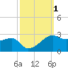 Lighthouse Point tide chart for Sunday, October 1, 2023