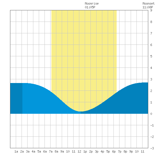 Lighthouse Point tide chart for Friday, October 20, 2023