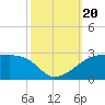Lighthouse Point tide chart for Friday, October 20, 2023