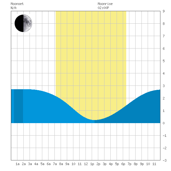 Lighthouse Point tide chart for Saturday, October 21, 2023