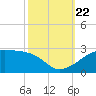 Lighthouse Point tide chart for Sunday, October 22, 2023