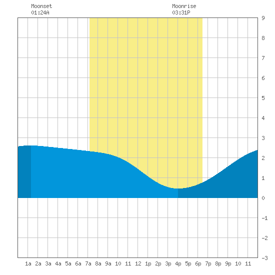 Lighthouse Point tide chart for Monday, October 23, 2023