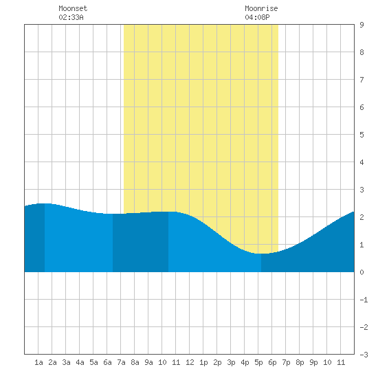 Lighthouse Point tide chart for Tuesday, October 24, 2023