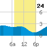Lighthouse Point tide chart for Tuesday, October 24, 2023