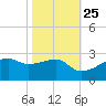 Lighthouse Point tide chart for Wednesday, October 25, 2023