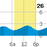 Lighthouse Point tide chart for Thursday, October 26, 2023