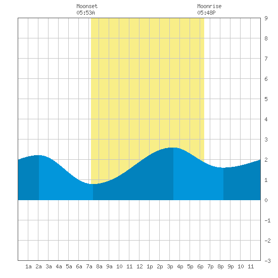 Lighthouse Point tide chart for Friday, October 27, 2023