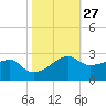 Lighthouse Point tide chart for Friday, October 27, 2023