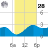 Lighthouse Point tide chart for Saturday, October 28, 2023