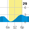 Lighthouse Point tide chart for Sunday, October 29, 2023