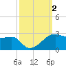 Lighthouse Point tide chart for Monday, October 2, 2023