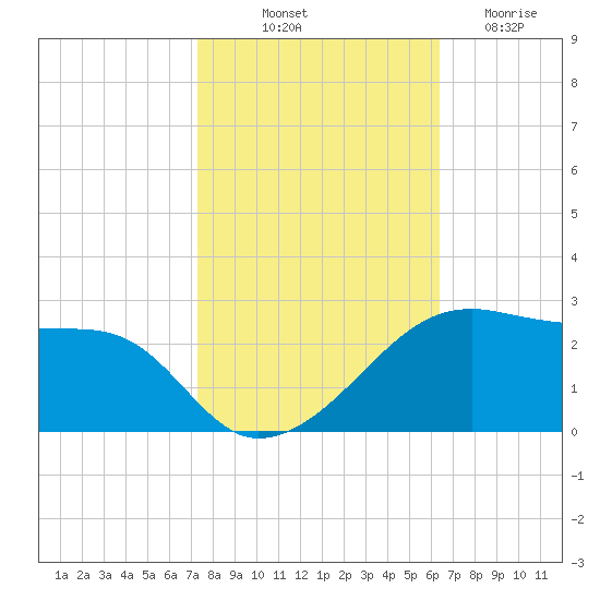 Lighthouse Point tide chart for Tuesday, October 31, 2023