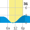 Lighthouse Point tide chart for Tuesday, October 31, 2023