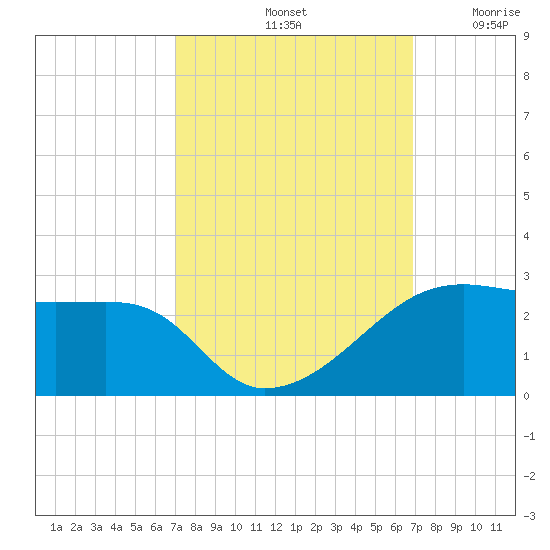 Lighthouse Point tide chart for Tuesday, October 3, 2023