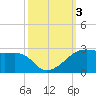 Lighthouse Point tide chart for Tuesday, October 3, 2023