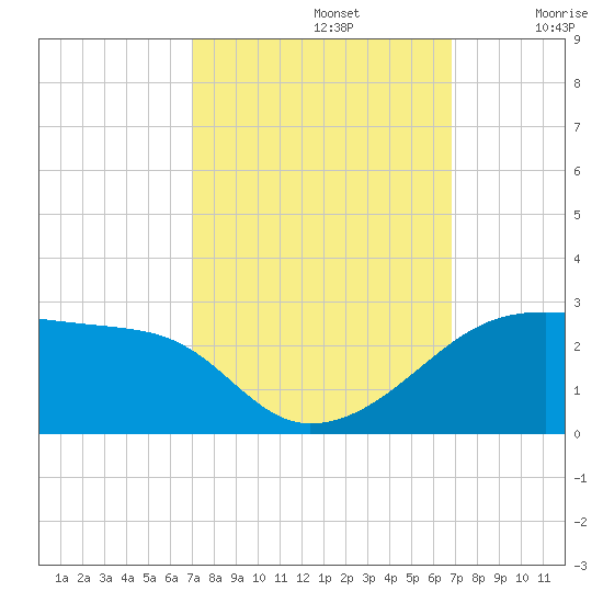 Lighthouse Point tide chart for Wednesday, October 4, 2023