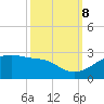 Lighthouse Point tide chart for Sunday, October 8, 2023