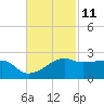 Lighthouse Point tide chart for Saturday, November 11, 2023