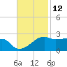 Lighthouse Point tide chart for Sunday, November 12, 2023