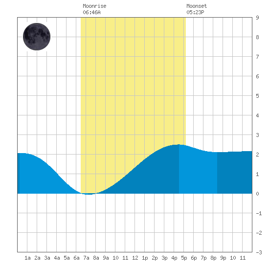 Lighthouse Point tide chart for Monday, November 13, 2023