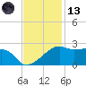 Lighthouse Point tide chart for Monday, November 13, 2023