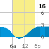 Lighthouse Point tide chart for Thursday, November 16, 2023