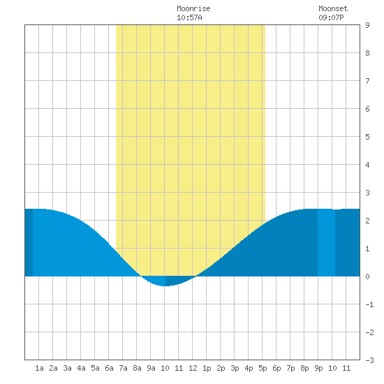 Lighthouse Point tide chart for Friday, November 17, 2023