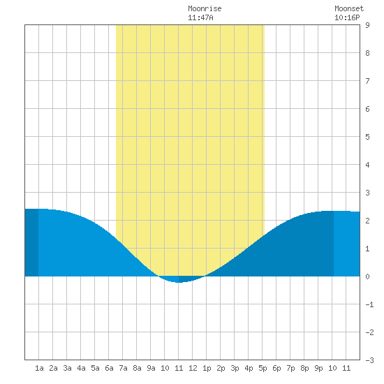 Lighthouse Point tide chart for Saturday, November 18, 2023