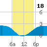 Lighthouse Point tide chart for Saturday, November 18, 2023