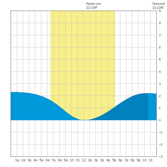 Lighthouse Point tide chart for Sunday, November 19, 2023