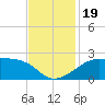 Lighthouse Point tide chart for Sunday, November 19, 2023