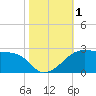 Lighthouse Point tide chart for Wednesday, November 1, 2023
