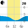 Lighthouse Point tide chart for Monday, November 20, 2023