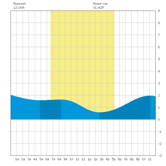 Lighthouse Point tide chart for Tuesday, November 21, 2023