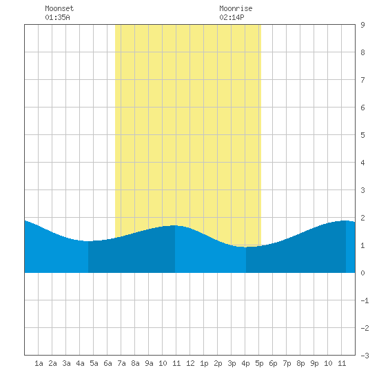 Lighthouse Point tide chart for Wednesday, November 22, 2023